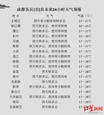 四川最近天气预报15天准确（四川最近天气预报15天准确一些）