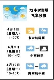崇明天气（崇明天气30天准确一览表）