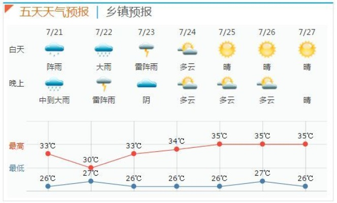 包含未来100天天气预报的词条