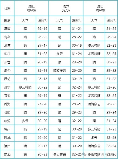 今明后三天的天气预报（今明后三天天气预报济南）