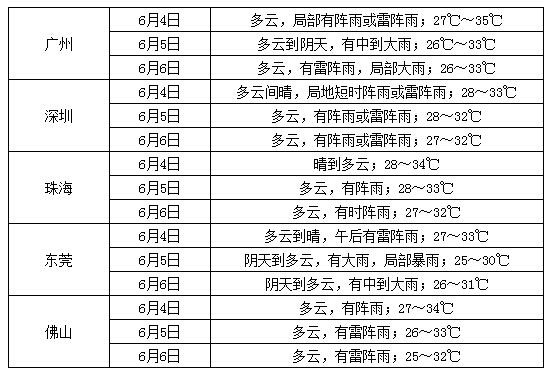 广东天气（广东天气预报40天准确查询）