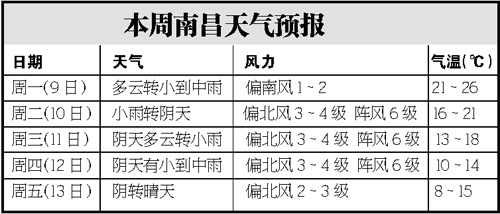 南昌天气预报30天（江西南昌天气预报30天）