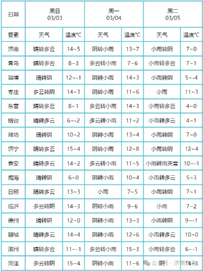 东营天气预报一周7天(东营天气预报一周7天10天15天天气预报) 东营天气预报一周7天(东营天气预报一周7天10天15天天气预报)