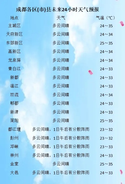 成都一周天气预报（成都一周天气预报七天）