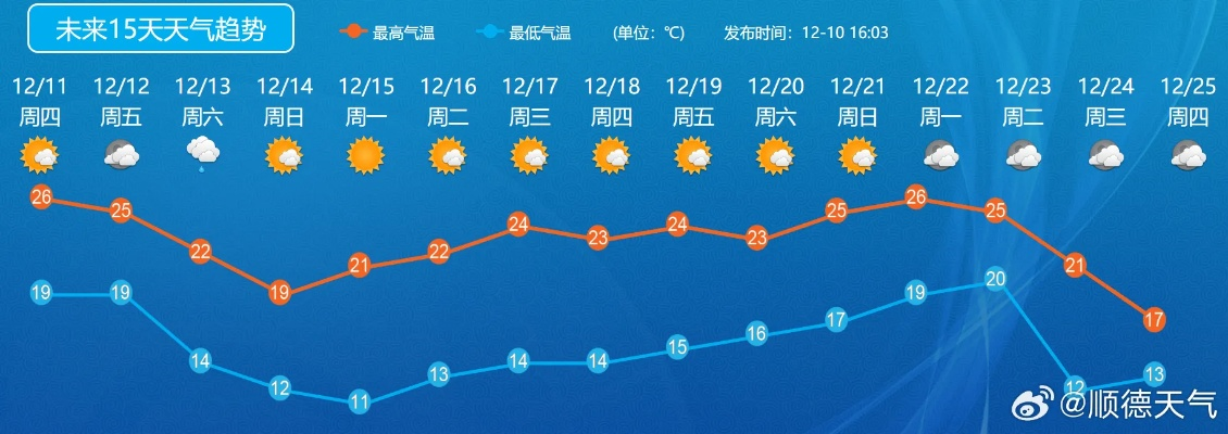 未来10天天气预报(十五天天气预报天气精确到每小时) 未来10天天气预报(十五天天气预报天气精确到每小时)