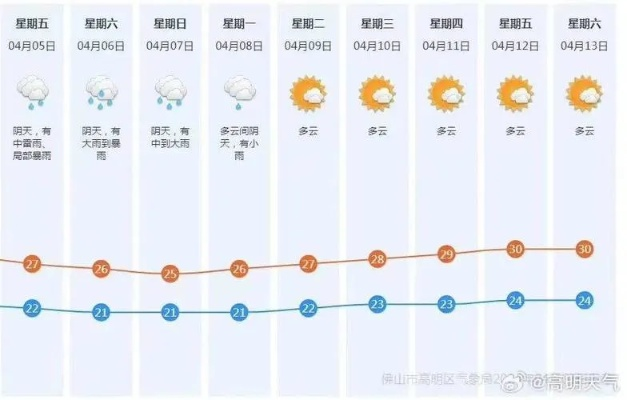 佛山市天气预报(佛山市天气预报15天查询) 佛山市天气预报(佛山市天气预报15天查询)