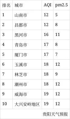 全国空气质量排名前十（全国空气质量排名情况）