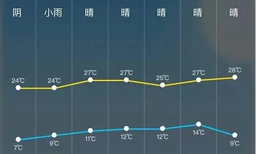 辽源天气预报（辽源天气预报一周 7天查询）