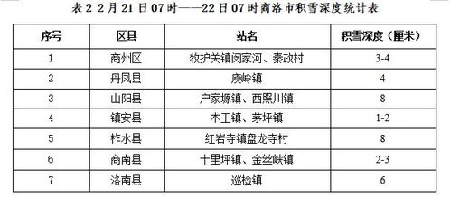 商洛天气（我县今明后三天天气预报）