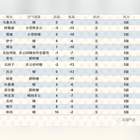 新疆天气预报15天(新疆天气预报15天最新消息) 新疆天气预报15天(新疆天气预报15天最新消息)