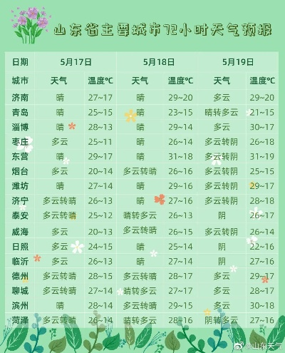 山东气象台最新天气预报(山东天气15天预报) 山东气象台最新天气预报(山东天气15天预报)