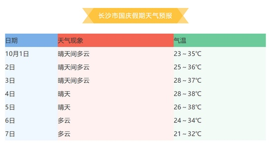 长沙未来一周天气预报（长沙未来一周天气预报有雨吗?）
