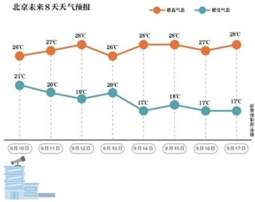 北京7月份天气温度（11月份的北京气温多少度）
