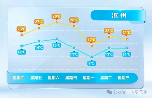 山东未来三天天气预报（山东的天气预报15天查询）