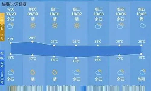 杭州气象7天预报（杭州天气7天预报查询结果）