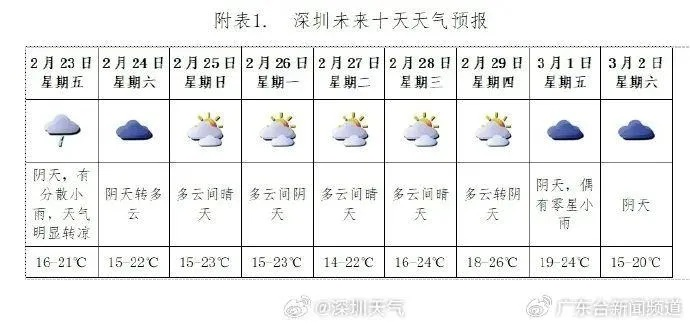 一周天气预报情况（清远一周天气预报情况）