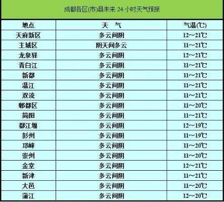 双流天气预报15天（四川天气预报一周天气）