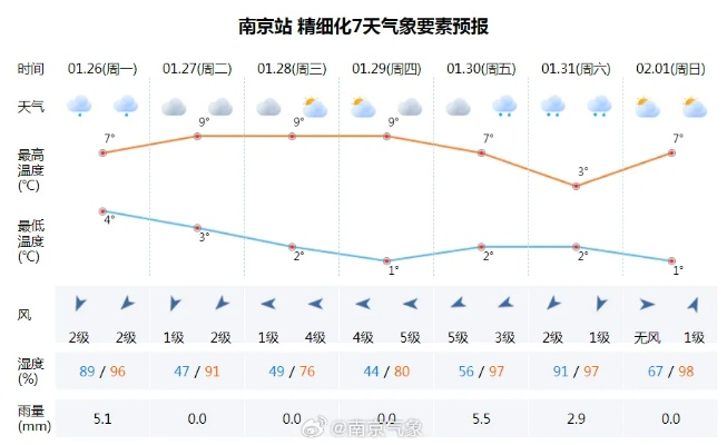 一周天气（南京一周天气）