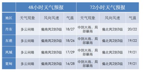 丹东天气预报一周(丹东一周天气抒报) 丹东天气预报一周(丹东一周天气抒报)