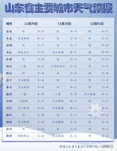 济南天气预报一周7天（济南天气预报15天准确一览表）