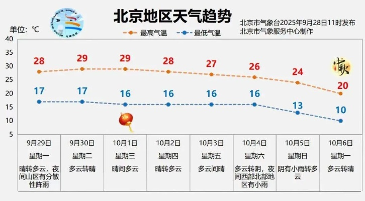 北京一周天气预报七天（北京一周天气预报七天）